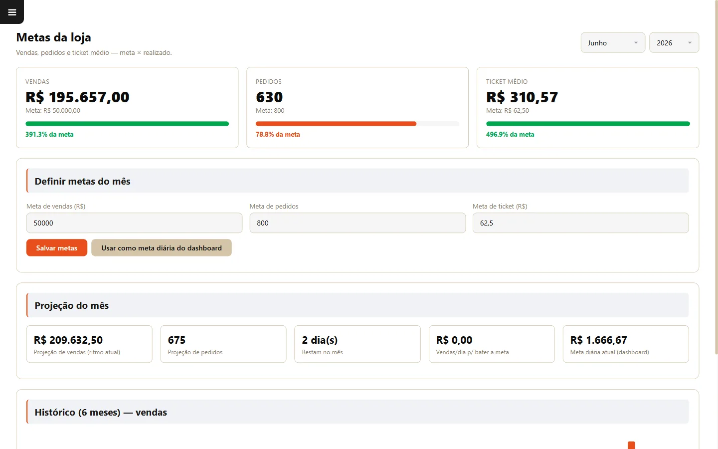 Definição de metas de vendas diárias que aparecem no dashboard do sistema para restaurante
