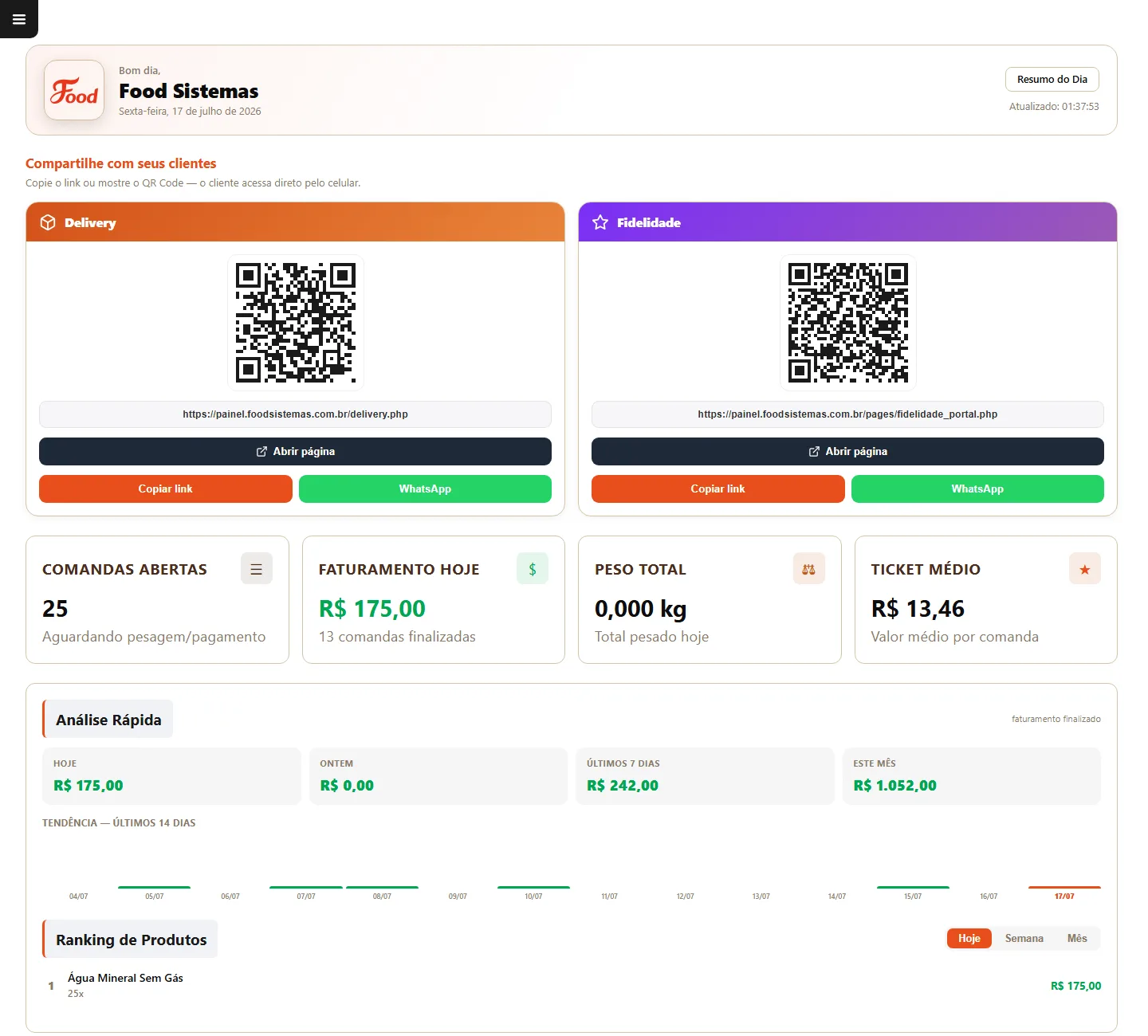 Dashboard do sistema para restaurante mostrando faturamento do dia, comandas abertas, ticket médio e ranking de produtos em tempo real